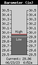 Current Barometer