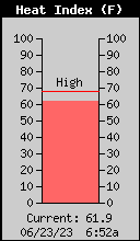 Current Outside Heat Index