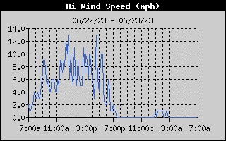 High Wind Speed History