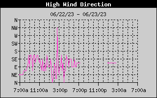 Direction of High Wind History