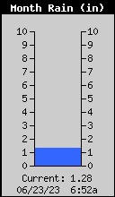 Monthly Total Rain
