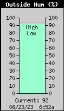 Current Outside Humidity