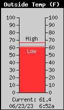 Current Outside Temperature