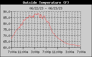 Outside Temp History