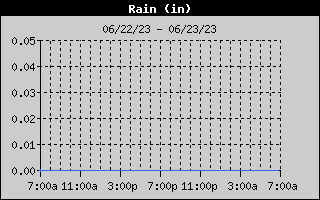 Total Rain History