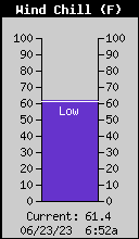 Current Wind Chill