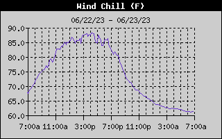 Wind Chill History