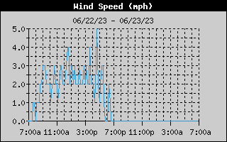 Average Wind Speed History